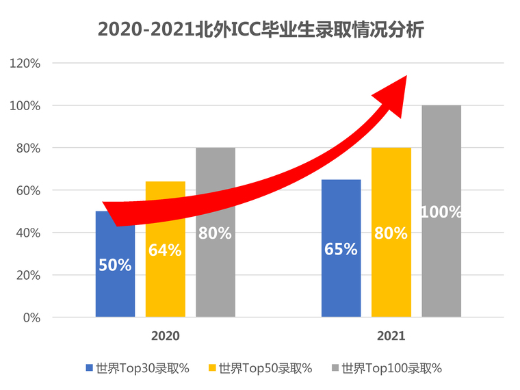 2020-2021毕业生录取情况分析